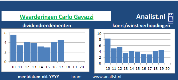 dividendrendement/><BR><p>Het aandeel keerde in de afgelopen vijf jaar haar aandeelhouders dividenden uit. Over de afgelopen 5 jaar was het doorsnee dividendrendement 403240,9 procent. </p>Gezien de koers/winst-verhouding en het afwezige dividend kan het aandeel als een dividendloos glamouraandeel getypeerd worden. </p><p class=
